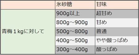 青梅と氷砂糖の量の関係